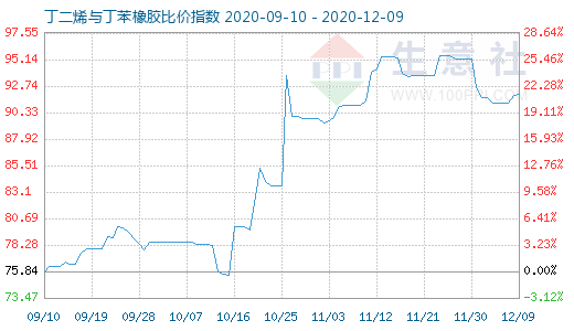 12月9日丁二烯与丁苯橡胶比价指数图