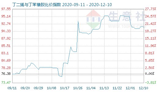 12月10日丁二烯与丁苯橡胶比价指数图