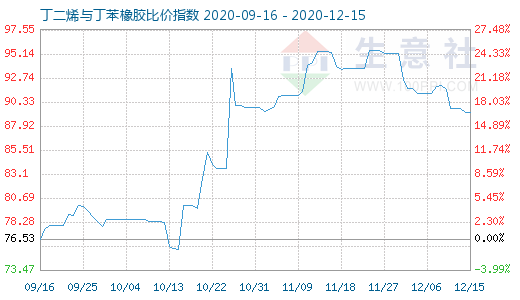 12月15日丁二烯与丁苯橡胶比价指数图