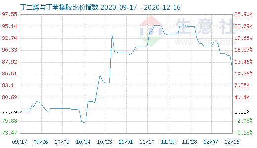 12月16日丁二烯与丁苯橡胶比价指数图