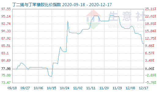 12月17日丁二烯与丁苯橡胶比价指数图