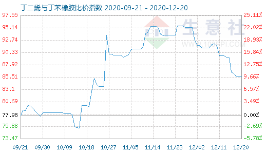 12月20日丁二烯与丁苯橡胶比价指数图