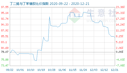 12月21日丁二烯与丁苯橡胶比价指数图