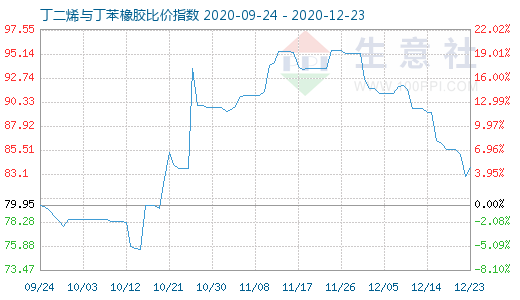 12月23日丁二烯与丁苯橡胶比价指数图