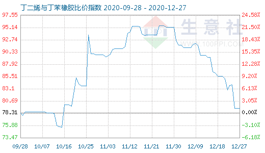 12月27日丁二烯与丁苯橡胶比价指数图