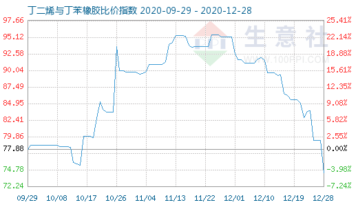 12月28日丁二烯与丁苯橡胶比价指数图