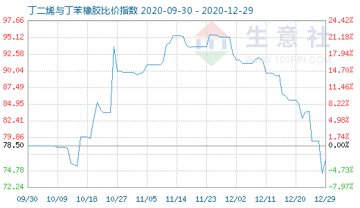 12月29日丁二烯与丁苯橡胶比价指数图