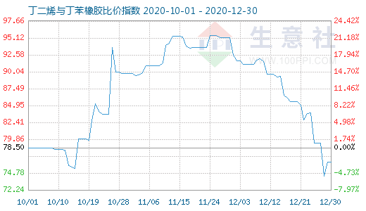 12月30日丁二烯与丁苯橡胶比价指数图