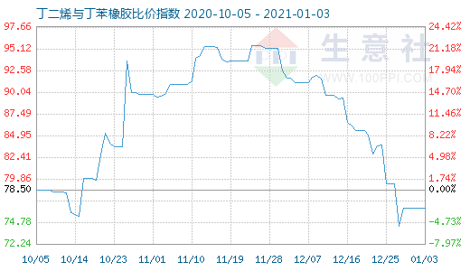 1月3日丁二烯与丁苯橡胶比价指数图