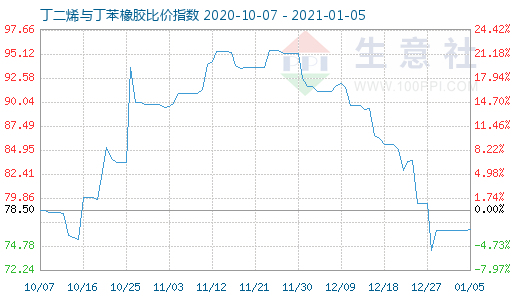 1月5日丁二烯与丁苯橡胶比价指数图