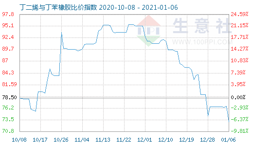 1月6日丁二烯与丁苯橡胶比价指数图