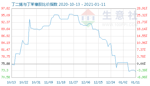 1月11日丁二烯与丁苯橡胶比价指数图