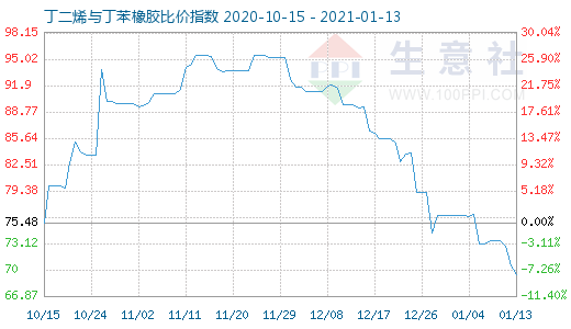 1月13日丁二烯与丁苯橡胶比价指数图