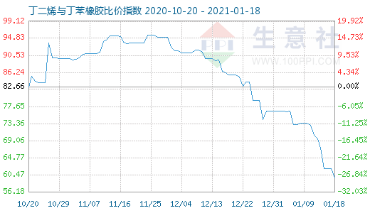 1月18日丁二烯与丁苯橡胶比价指数图