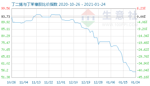 1月24日丁二烯与丁苯橡胶比价指数图