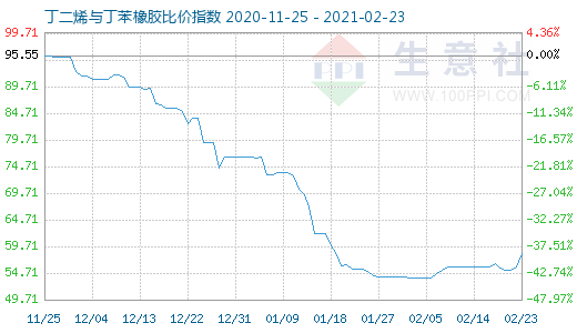 2月23日丁二烯与丁苯橡胶比价指数图