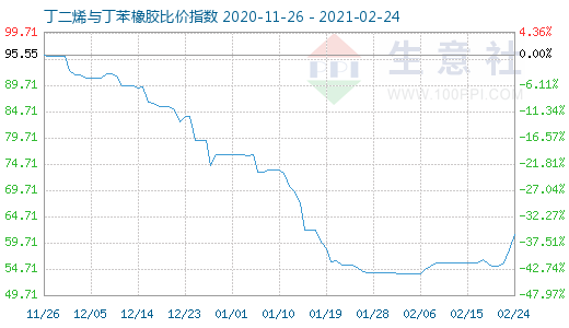 2月24日丁二烯与丁苯橡胶比价指数图