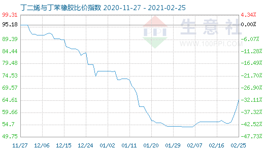 2月25日丁二烯与丁苯橡胶比价指数图