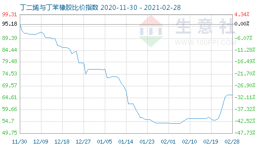 2月28日丁二烯与丁苯橡胶比价指数图