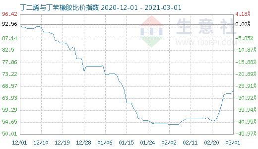 3月1日丁二烯与丁苯橡胶比价指数图