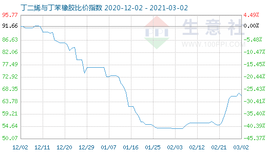 3月2日丁二烯与丁苯橡胶比价指数图