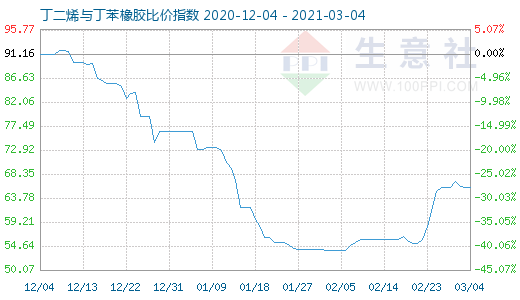 3月4日丁二烯与丁苯橡胶比价指数图