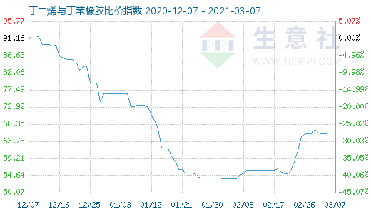 3月7日丁二烯与丁苯橡胶比价指数图