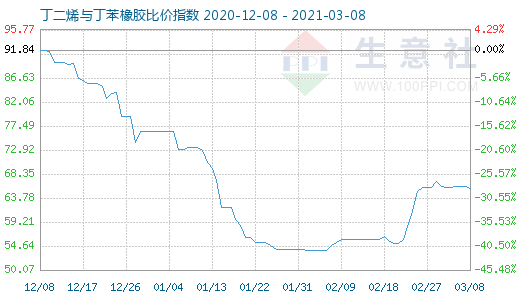 3月8日丁二烯与丁苯橡胶比价指数图