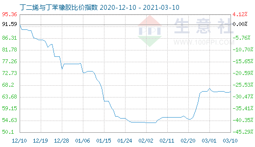 3月10日丁二烯与丁苯橡胶比价指数图