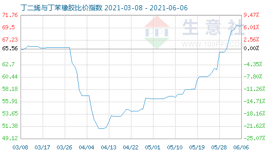 6月6日丁二烯与丁苯橡胶比价指数图