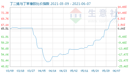 6月7日丁二烯与丁苯橡胶比价指数图