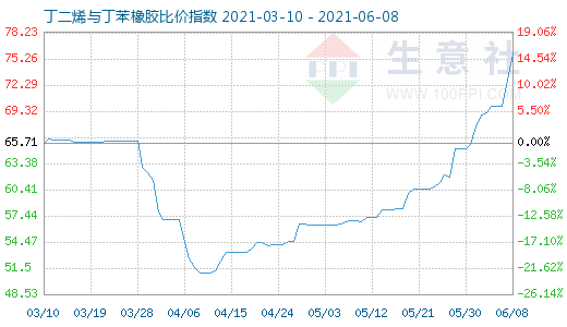 6月8日丁二烯与丁苯橡胶比价指数图