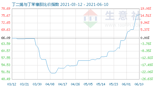 6月10日丁二烯与丁苯橡胶比价指数图