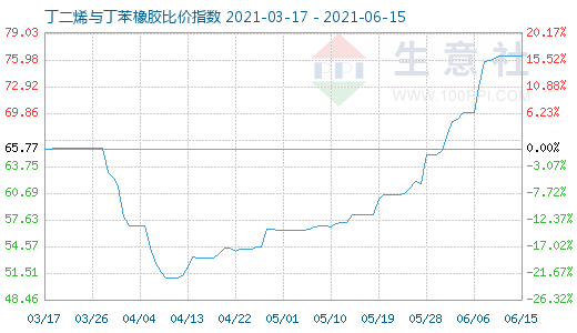 6月15日丁二烯与丁苯橡胶比价指数图