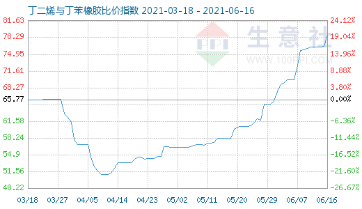 6月16日丁二烯与丁苯橡胶比价指数图