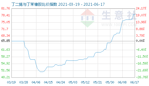 6月17日丁二烯与丁苯橡胶比价指数图