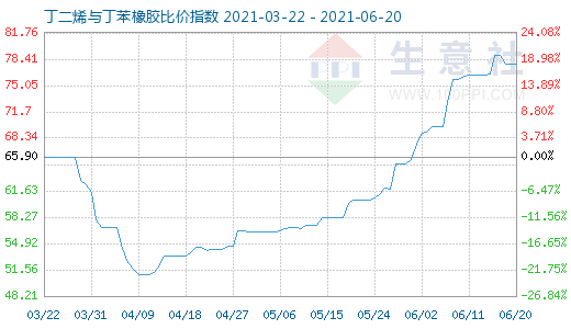 6月20日丁二烯与丁苯橡胶比价指数图