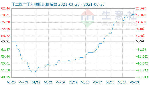 6月23日丁二烯与丁苯橡胶比价指数图