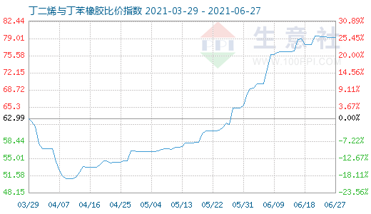 6月27日丁二烯与丁苯橡胶比价指数图