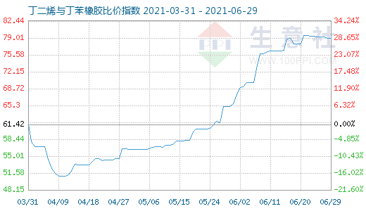 6月29日丁二烯与丁苯橡胶比价指数图