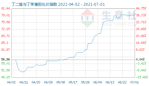 7月1日丁二烯与丁苯橡胶比价指数图