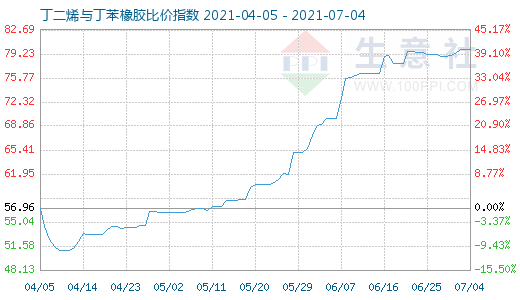 7月4日丁二烯与丁苯橡胶比价指数图