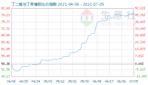 7月5日丁二烯与丁苯橡胶比价指数图