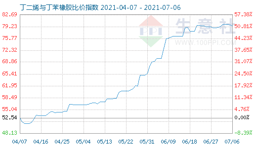 7月6日丁二烯与丁苯橡胶比价指数图