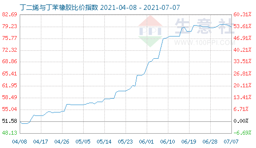 7月7日丁二烯与丁苯橡胶比价指数图