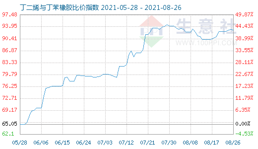 8月26日丁二烯与丁苯橡胶比价指数图