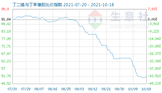 10月18日丁二烯与丁苯橡胶比价指数图