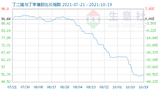 10月19日丁二烯与丁苯橡胶比价指数图