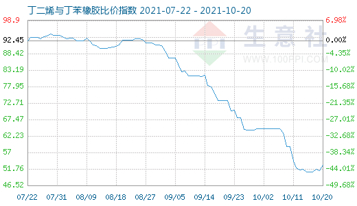 10月20日丁二烯与丁苯橡胶比价指数图