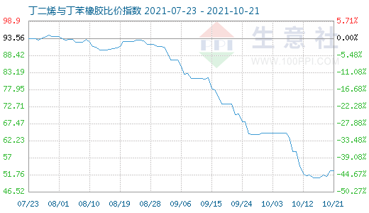 10月21日丁二烯与丁苯橡胶比价指数图